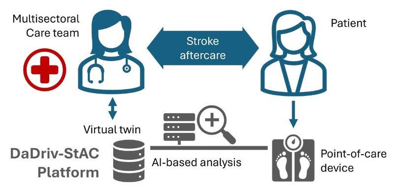 Schema der DaDriv-StAC-Plattform: Versorgungsteam, Patientin, virtueller Zwilling, KI-gestützte Analyse und Point-of-Care-Gerät